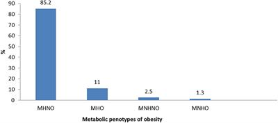Association of Serum 25-Hydroxyvitamin D Level With Metabolic Phenotypes of Obesity in Children and Adolescents: The CASPIAN-V Study